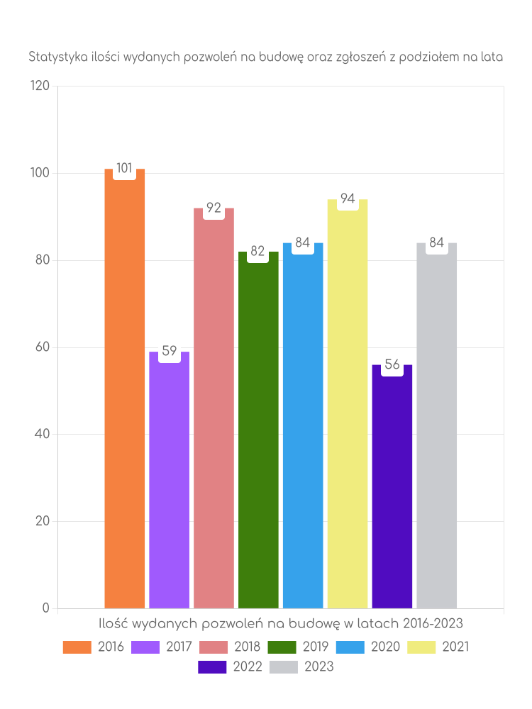 Zestawienie statystyk pozwoleń na budowę w gminie Dobrzyca